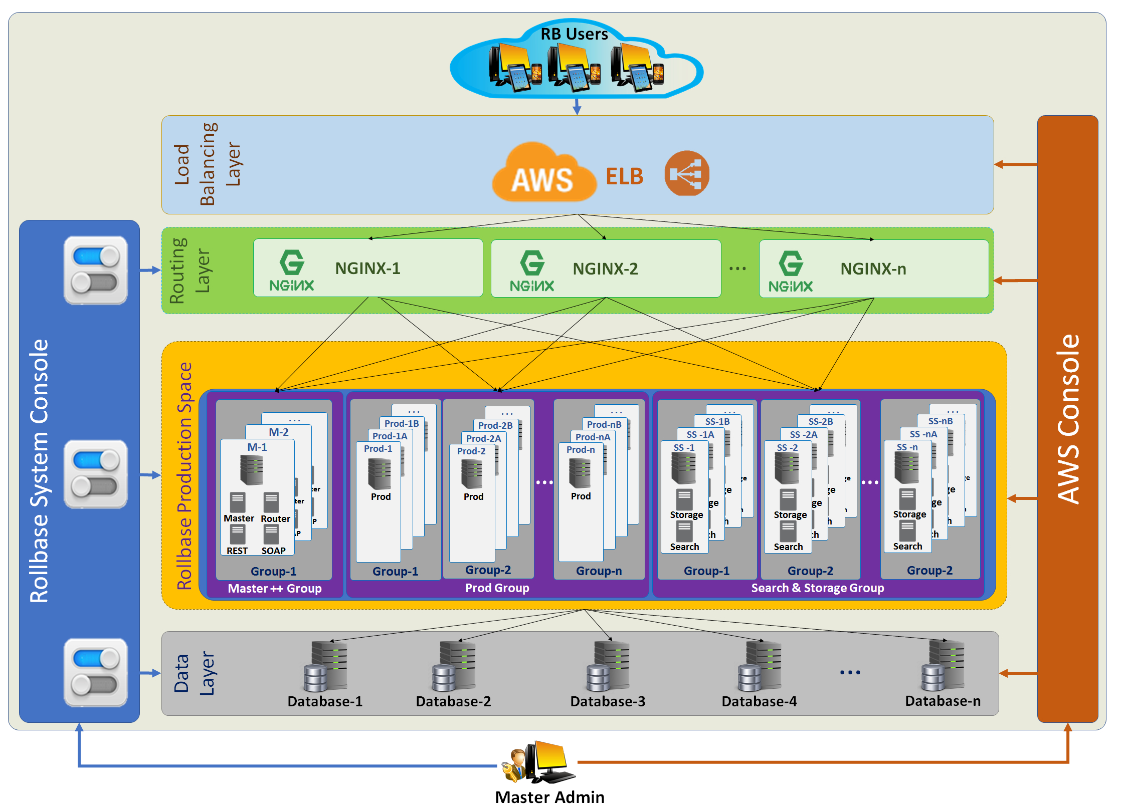 High Availability Architecture