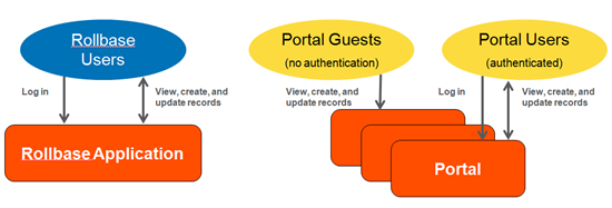 Rollbase Portals