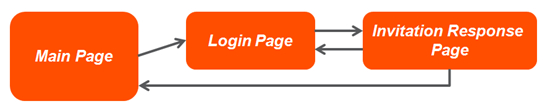 Portal Auth Example 1