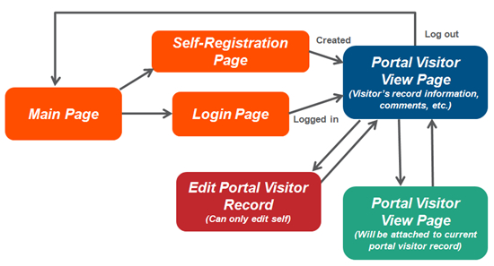 Portal Auth Example 2