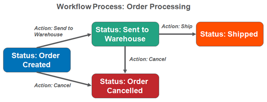 Workflow Process